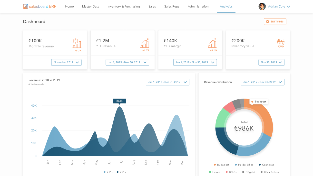 Salesboard ERP management dashboard